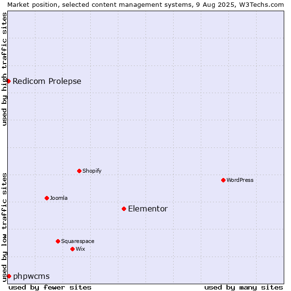 Market position of Elementor vs. phpwcms vs. Redicom Prolepse