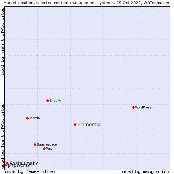 Market position of Elementor vs. Restaumatic vs. phpwcms
