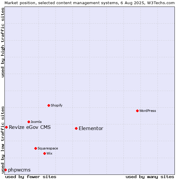 Market position of Elementor vs. Revize eGov CMS vs. phpwcms