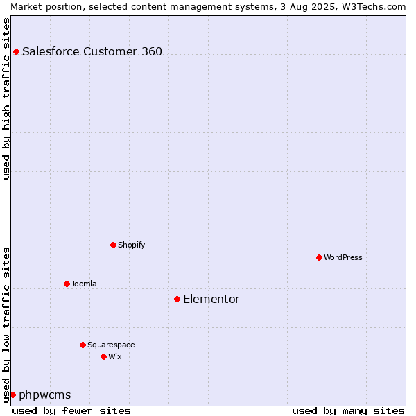 Market position of Elementor vs. Salesforce Customer 360 vs. phpwcms