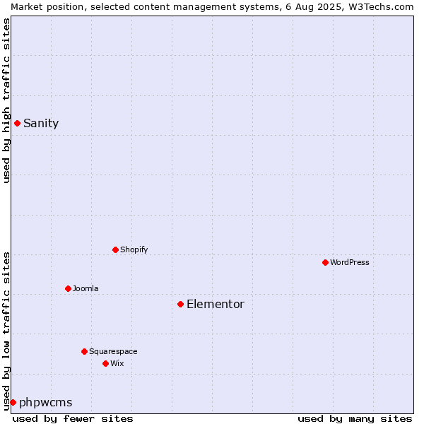 Market position of Elementor vs. Sanity vs. phpwcms