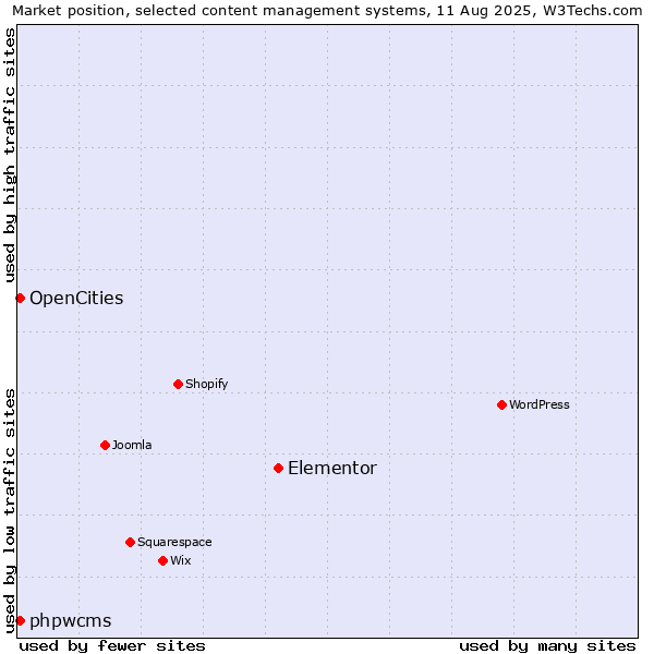 Market position of Elementor vs. OpenCities vs. phpwcms