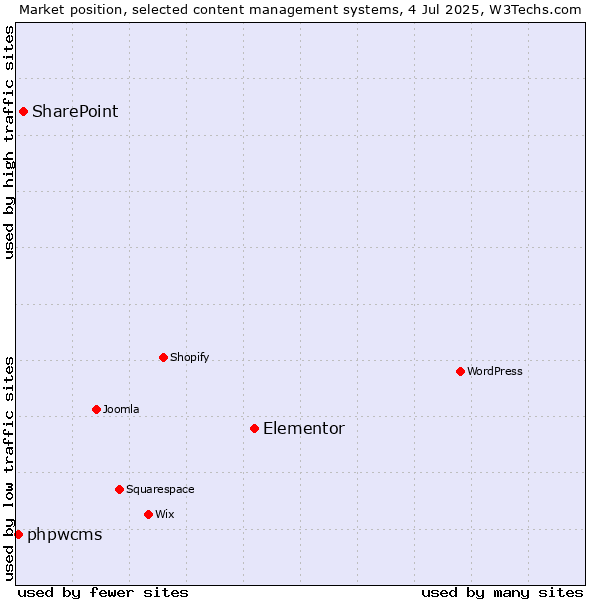 Market position of Elementor vs. SharePoint vs. phpwcms