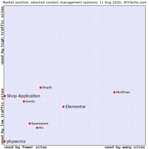 Market position of Elementor vs. Shop Application vs. phpwcms