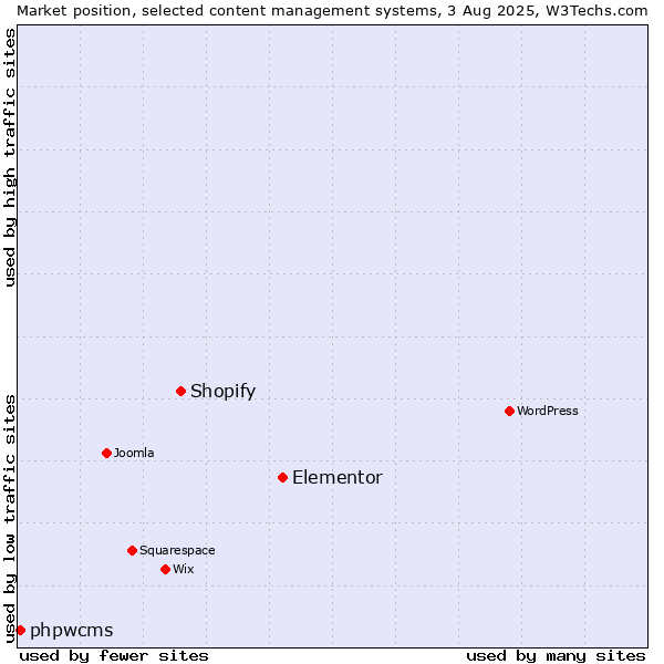 Market position of Elementor vs. Shopify vs. phpwcms