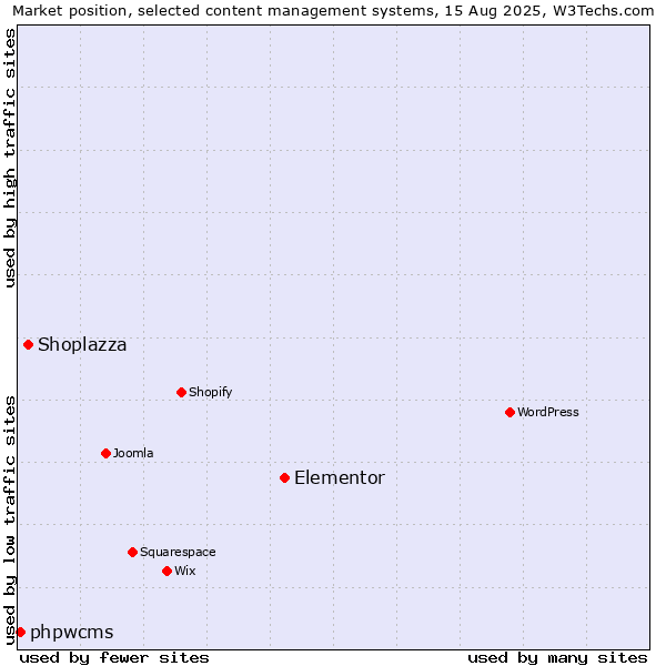 Market position of Elementor vs. Shoplazza vs. phpwcms