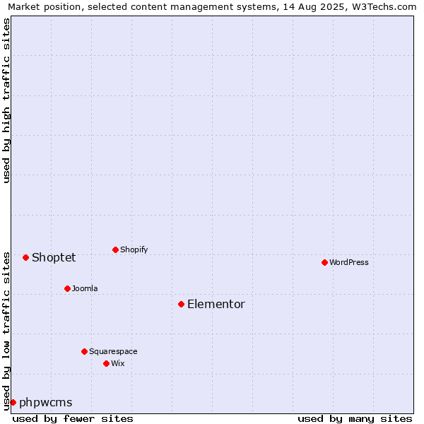 Market position of Elementor vs. Shoptet vs. phpwcms