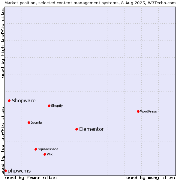 Market position of Elementor vs. Shopware vs. phpwcms
