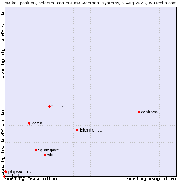 Market position of Elementor vs. phpwcms vs. Silvrback