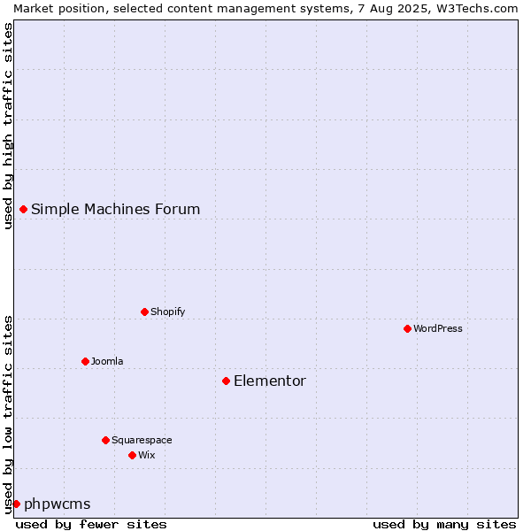 Market position of Elementor vs. Simple Machines Forum vs. phpwcms