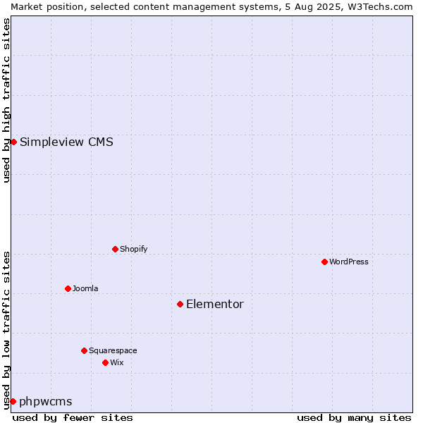 Market position of Elementor vs. Simpleview CMS vs. phpwcms
