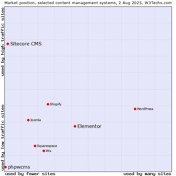 Market position of Elementor vs. Sitecore CMS vs. phpwcms