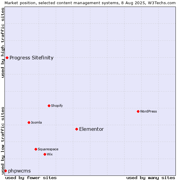 Market position of Elementor vs. Progress Sitefinity vs. phpwcms