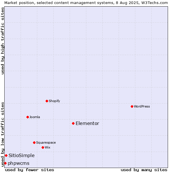 Market position of Elementor vs. SitioSimple vs. phpwcms