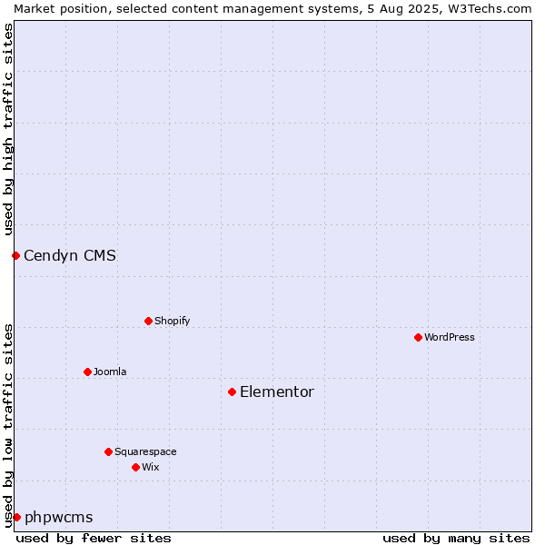 Market position of Elementor vs. phpwcms vs. Cendyn CMS