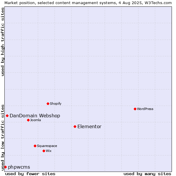 Market position of Elementor vs. DanDomain Webshop vs. phpwcms