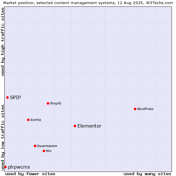 Market position of Elementor vs. SPIP vs. phpwcms