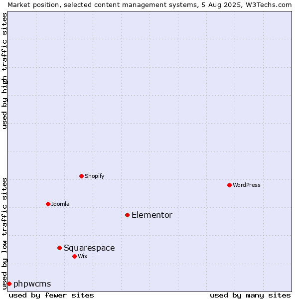 Market position of Elementor vs. Squarespace vs. phpwcms