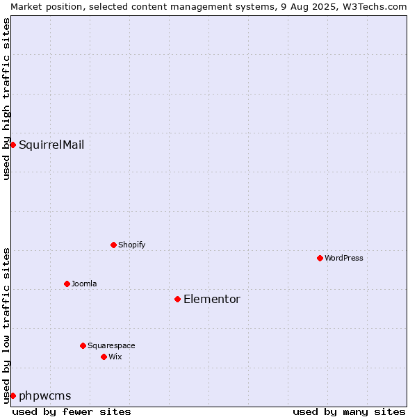Market position of Elementor vs. phpwcms vs. SquirrelMail
