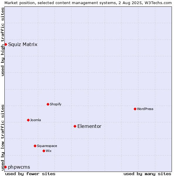 Market position of Elementor vs. Squiz Matrix vs. phpwcms