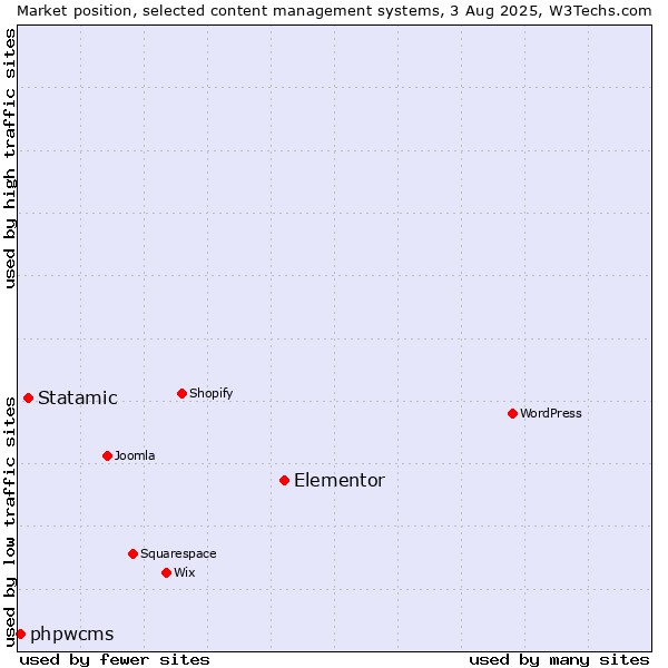 Market position of Elementor vs. Statamic vs. phpwcms