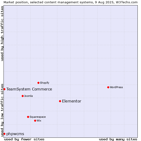 Market position of Elementor vs. TeamSystem Commerce vs. phpwcms
