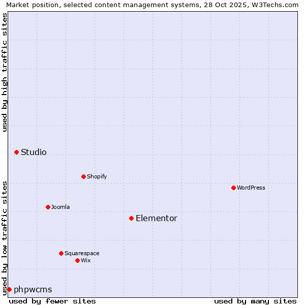 Market position of Elementor vs. Studio vs. phpwcms