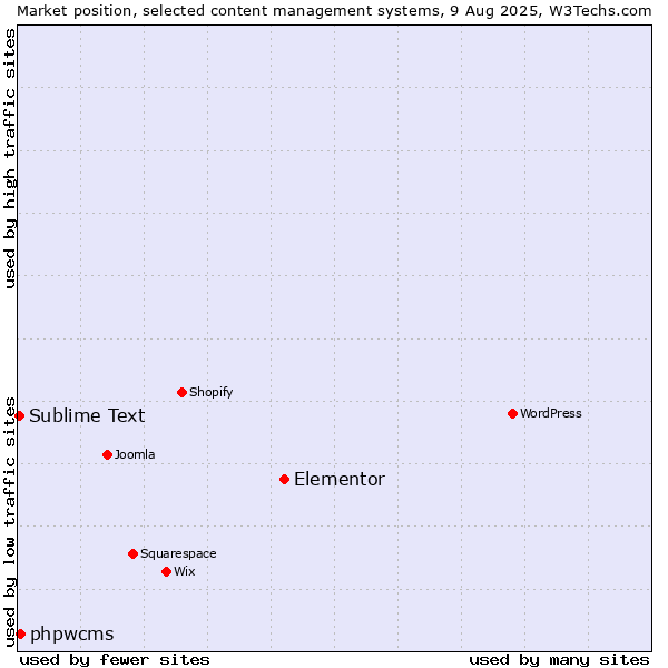Market position of Elementor vs. phpwcms vs. Sublime Text