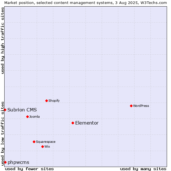 Market position of Elementor vs. phpwcms vs. Subrion CMS