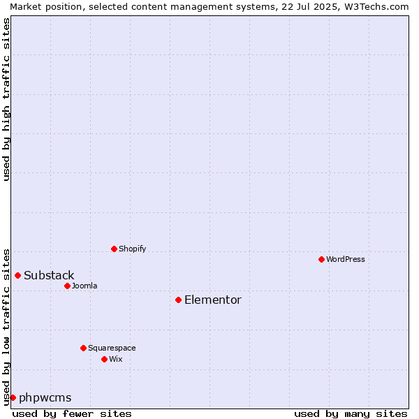 Market position of Elementor vs. Substack vs. phpwcms