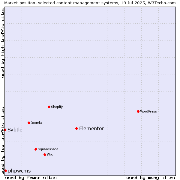 Market position of Elementor vs. phpwcms vs. Svbtle