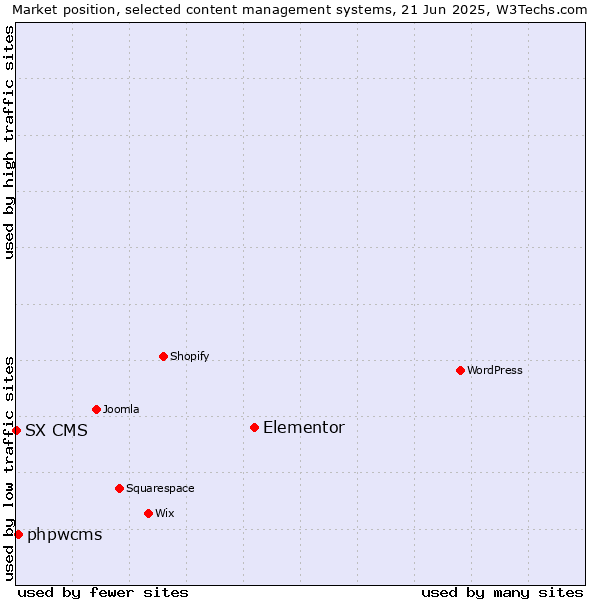 Market position of Elementor vs. phpwcms vs. SX CMS