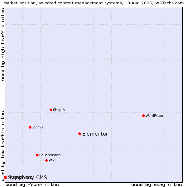 Market position of Elementor vs. phpwcms vs. Symphony CMS
