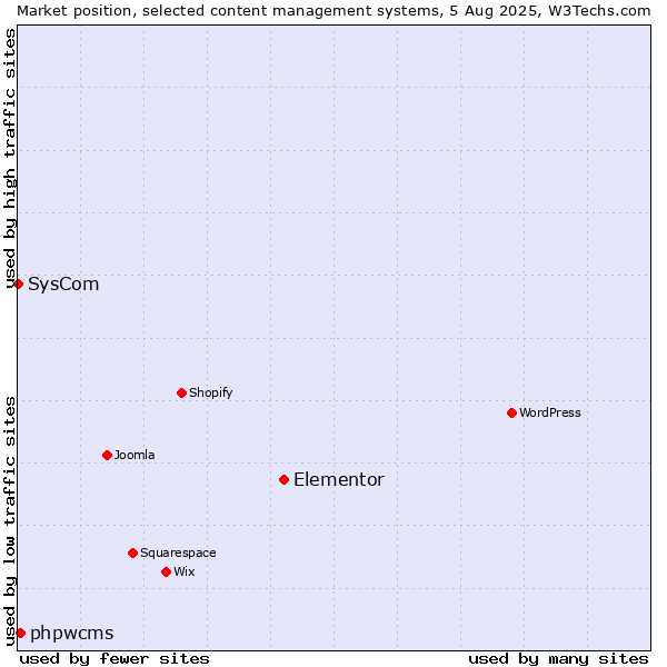Market position of Elementor vs. phpwcms vs. SysCom