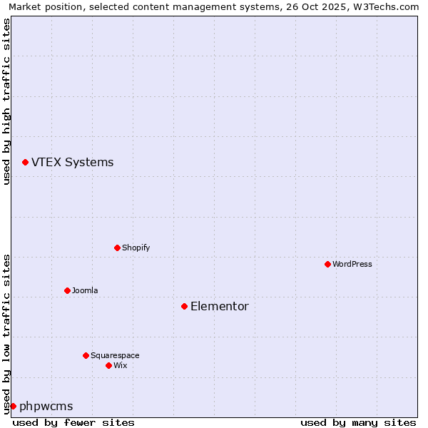 Market position of Elementor vs. VTEX Systems vs. phpwcms