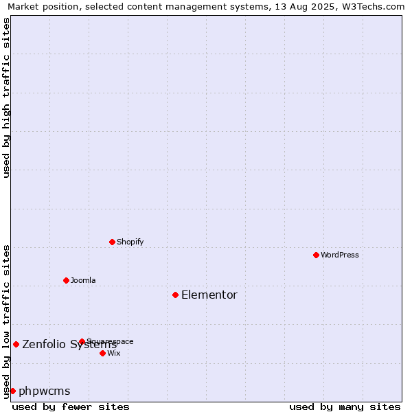 Market position of Elementor vs. Zenfolio Systems vs. phpwcms
