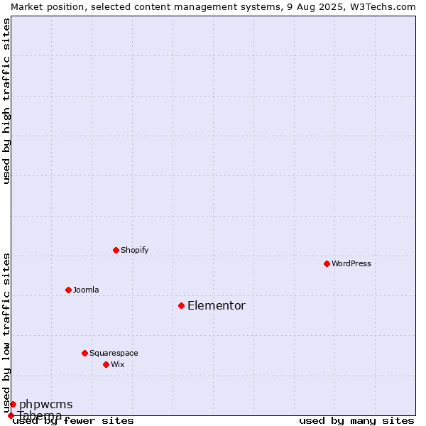 Market position of Elementor vs. phpwcms vs. Taberna