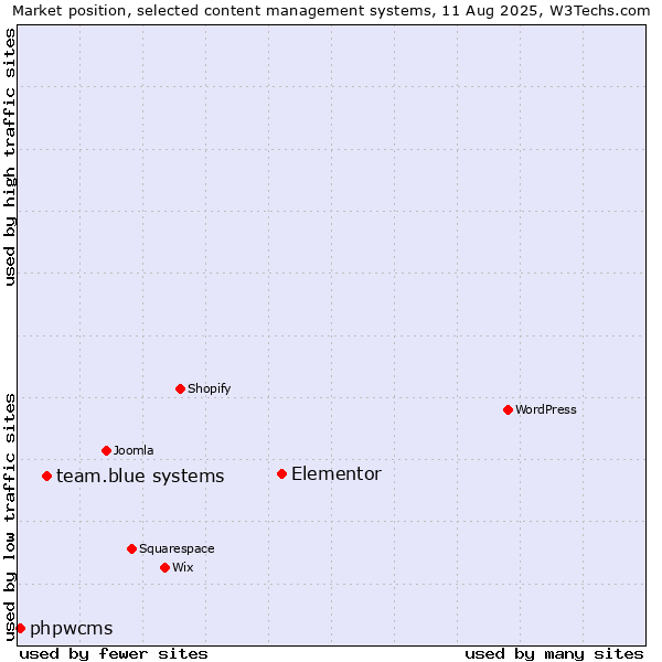 Market position of Elementor vs. team.blue systems vs. phpwcms