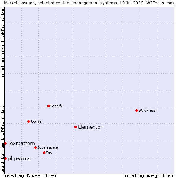 Market position of Elementor vs. phpwcms vs. Textpattern