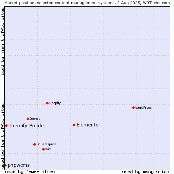 Market position of Elementor vs. Themify Builder vs. phpwcms