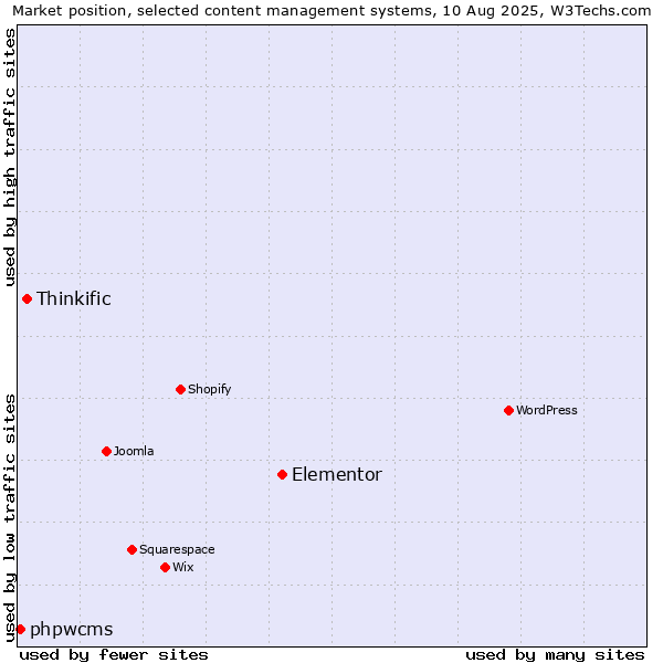 Market position of Elementor vs. Thinkific vs. phpwcms