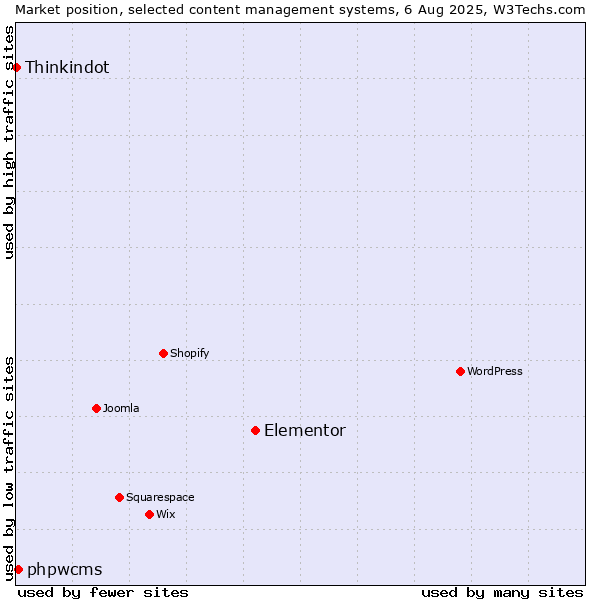 Market position of Elementor vs. phpwcms vs. Thinkindot