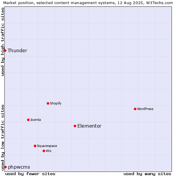 Market position of Elementor vs. phpwcms vs. Thunder