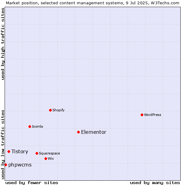 Market position of Elementor vs. Tistory vs. phpwcms