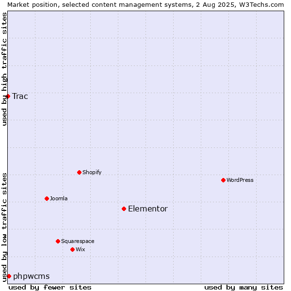 Market position of Elementor vs. phpwcms vs. Trac