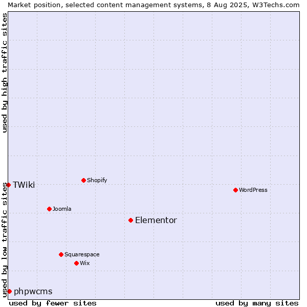 Market position of Elementor vs. phpwcms vs. TWiki