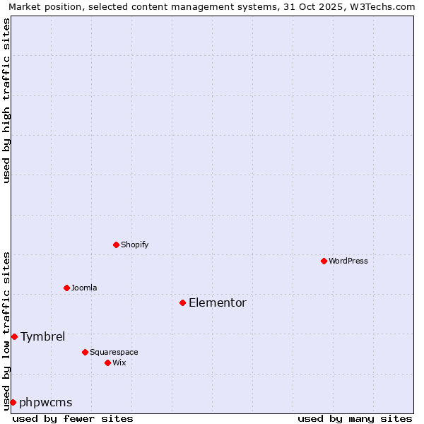 Market position of Elementor vs. Tymbrel vs. phpwcms