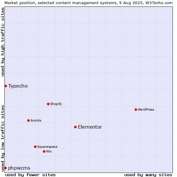 Market position of Elementor vs. Typecho vs. phpwcms