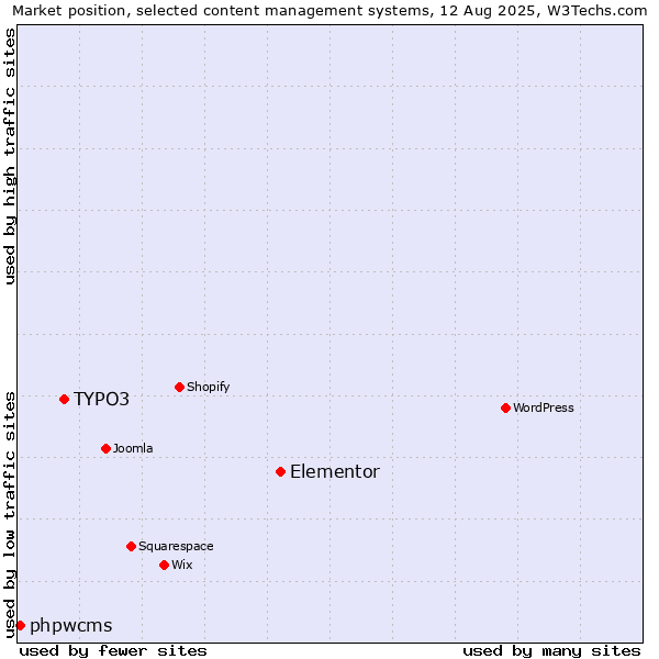 Market position of Elementor vs. TYPO3 vs. phpwcms