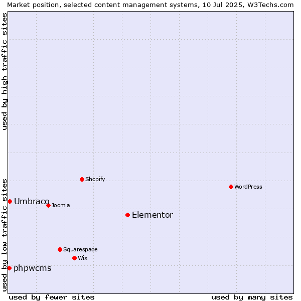 Market position of Elementor vs. Umbraco vs. phpwcms